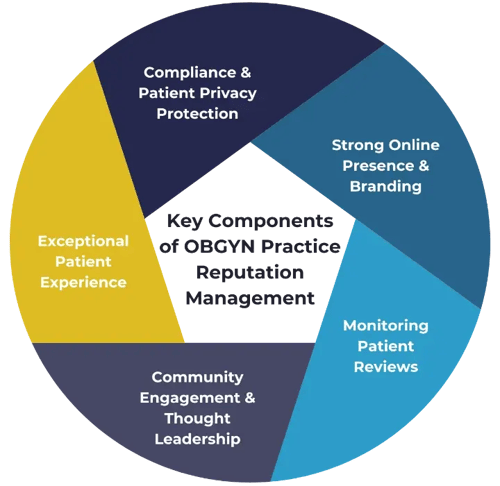 Key Components of OBGYN Practice Reputation Management